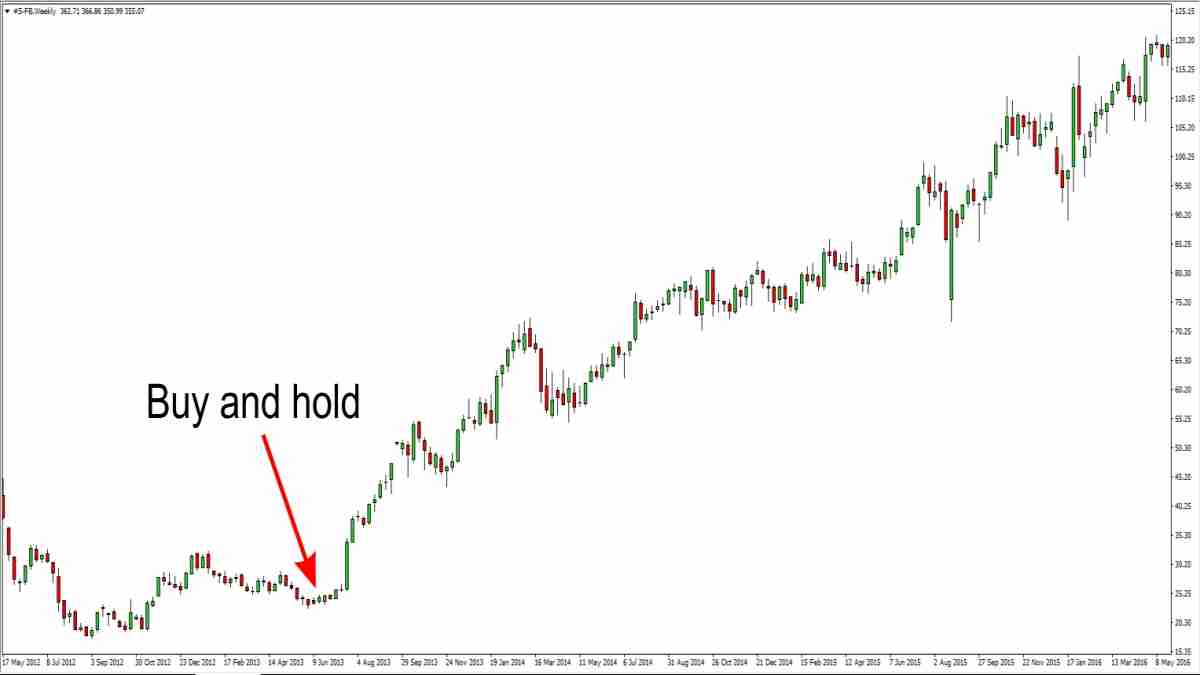 buy and hold forex strategies